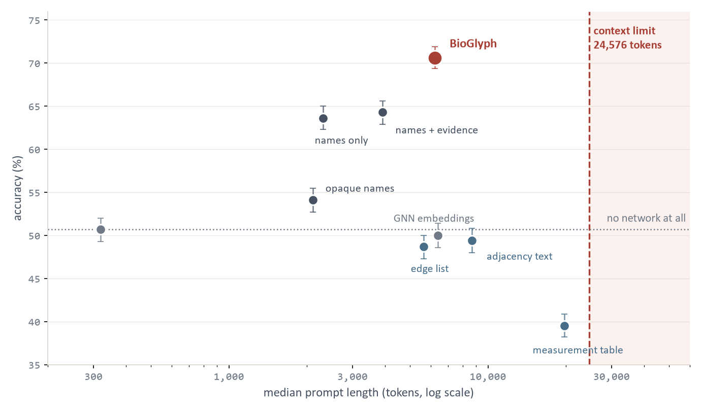Accuracy against median prompt length for nine renderings. BioGlyph sits at 70.6 percent and about 6,200 tokens; the raw measurement table at 39.5 percent and about 19,700 tokens, below the no-network floor.