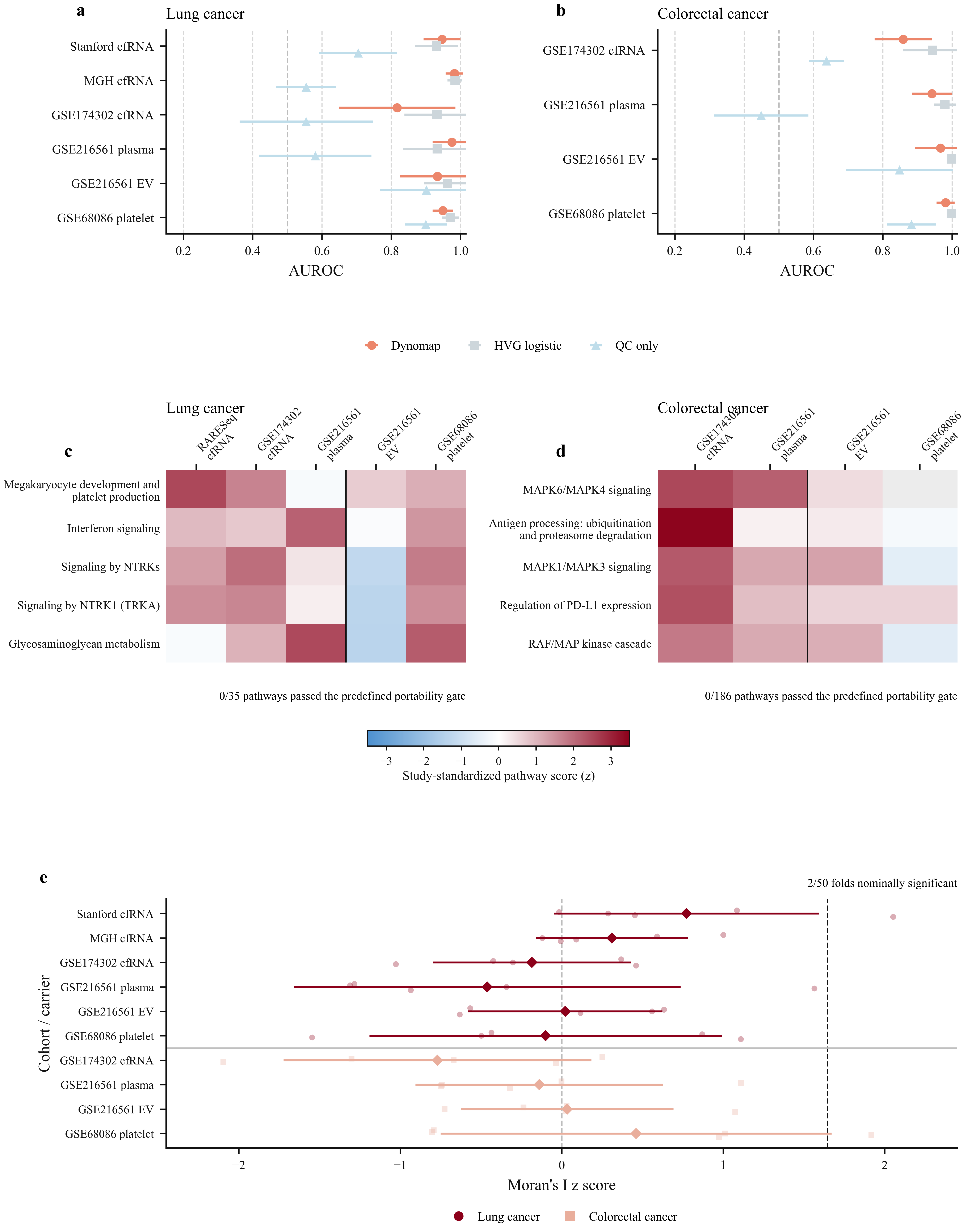 AUROC across lung- and colorectal-cancer liquid-biopsy cohorts for Dynomap, logistic regression, and a quality-control-only model.